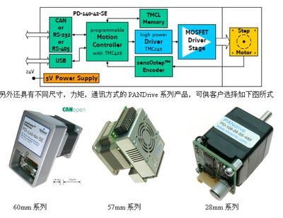 工控自動化應用方案:基于can總線和trinamic智能步進電機的分布式控制方案