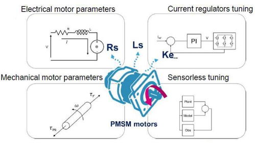 聚焦核心 FOC軟件架構在現代電機控制系統中的特點與應用